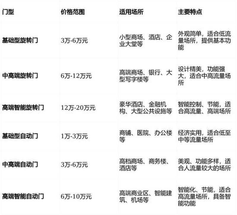 自动门价格
